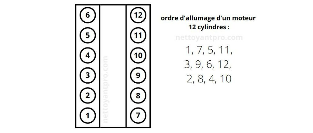 L'ordre d'allumage d'un moteur