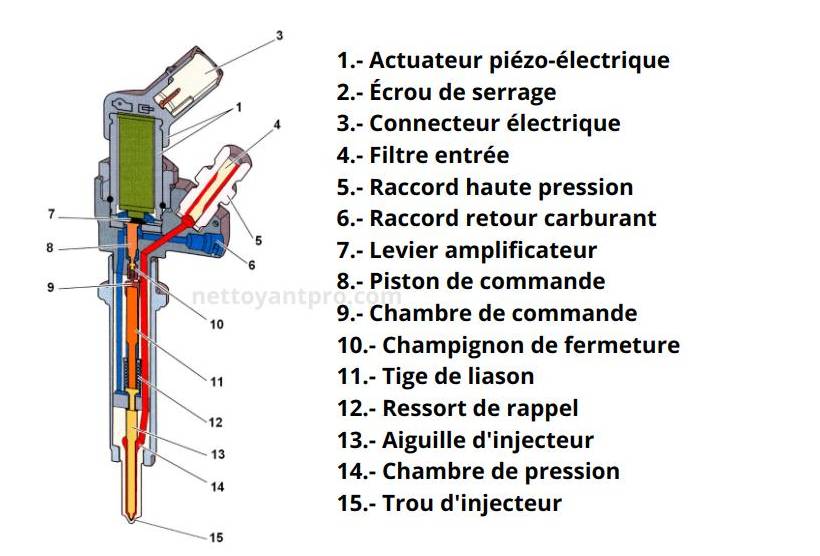 Les pièces d'un injecteur