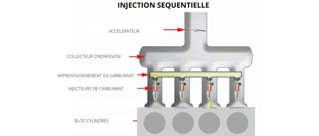 Injection séquentielle de carburant