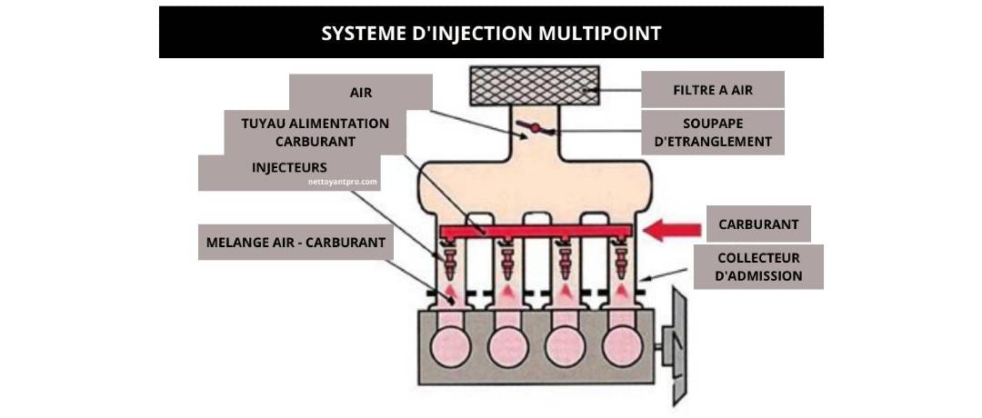 Schéma de l'injection multipoint