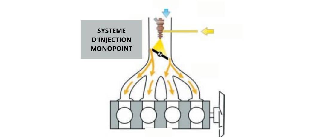 Qu'est-ce que le système d'injection monopoint ?