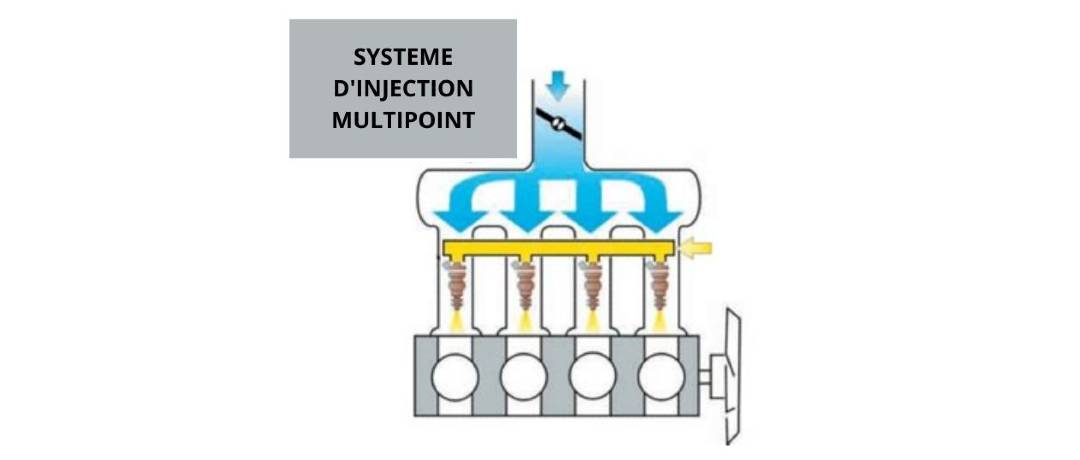 Qu'est-ce que le système d'injection multipoint ?